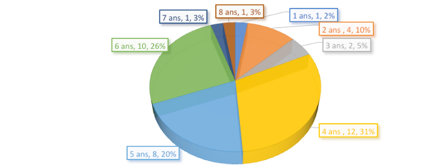 Proportion des âges des enfants haïtiens arrivés depuis 2014