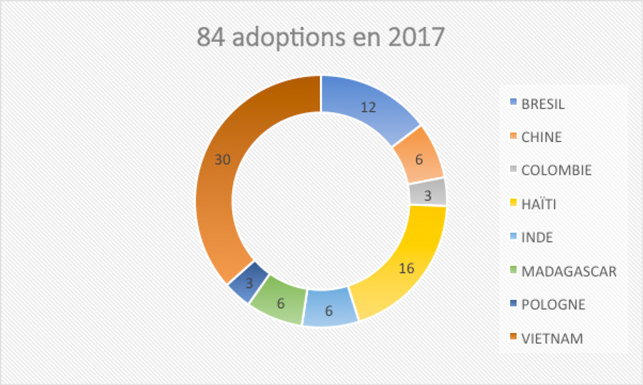 84 adoptions en 2017